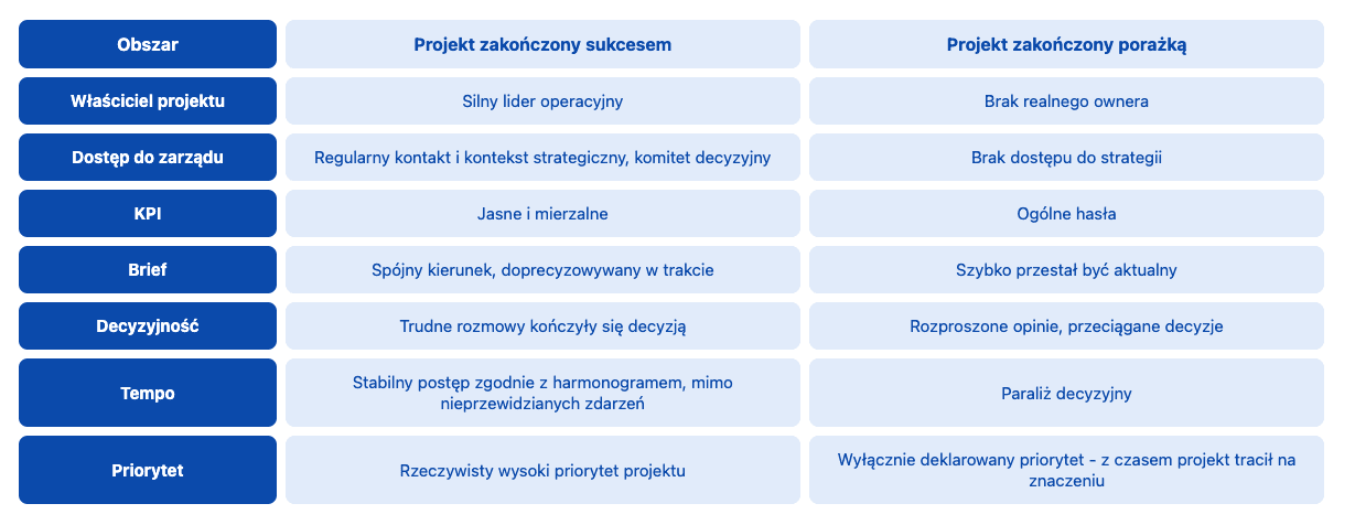 Katalog produktów porównanie dwóch projektów