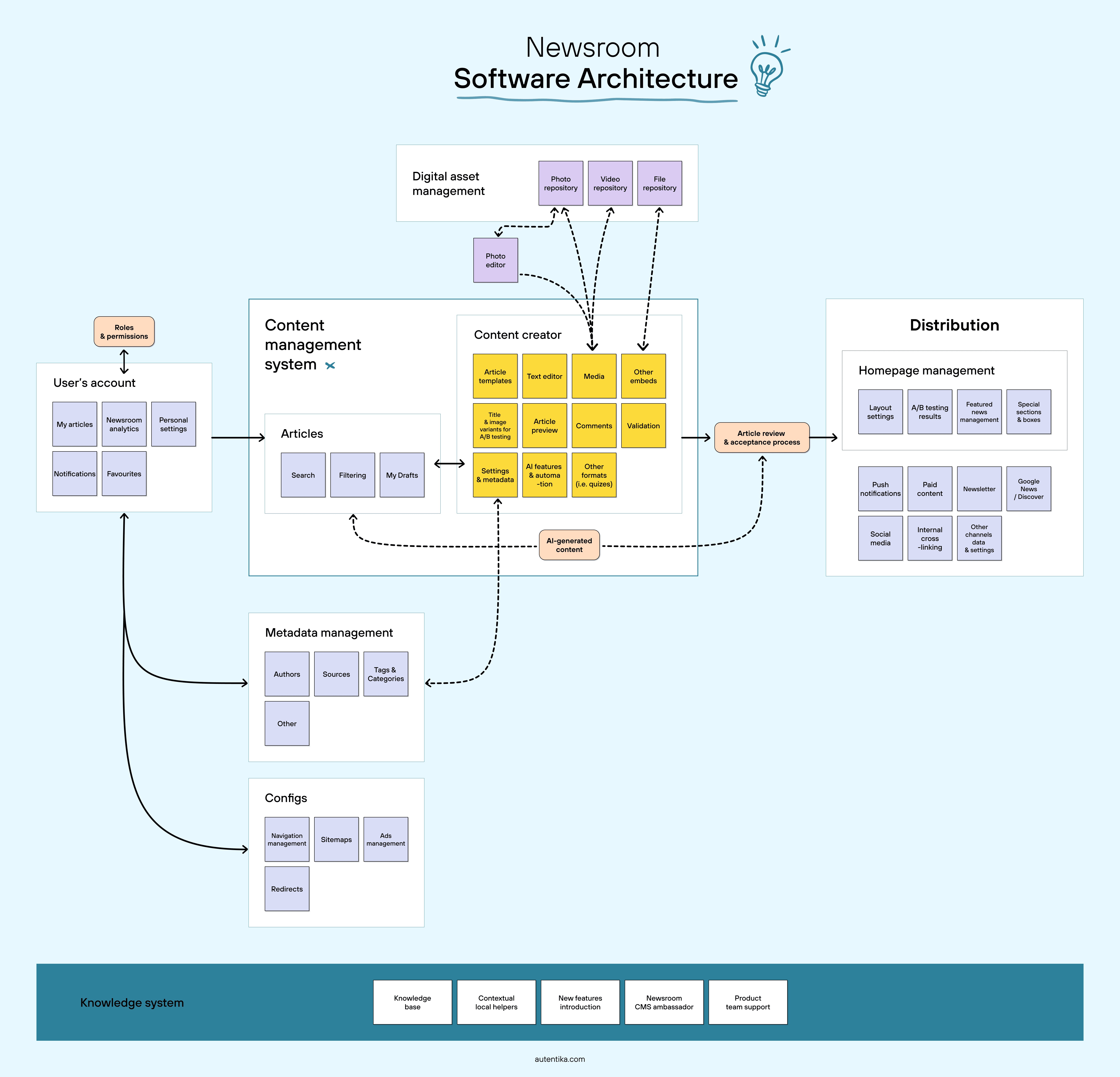 Newsroom software architecture scheme: CMS, DAM, Distribution panel and other elements